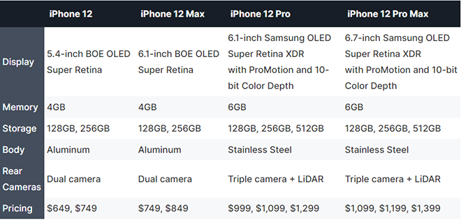 iPhone 12 Pro sẽ nâng RAM lên 6GB, đẩy RAM 4GB vào iPhone 12