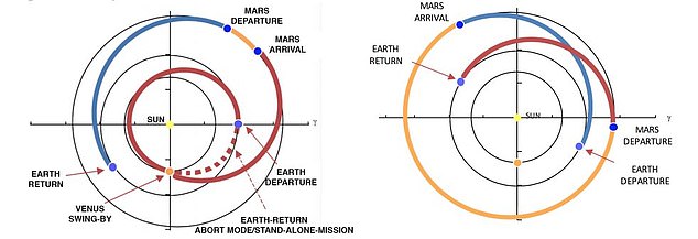 NASA tính dừng chân ở Sao Kim rồi mới 'bật' tới Sao Hỏa