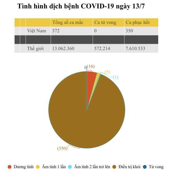 Việt Nam còn 16 trường hợp dương tính với virus SARS-CoV-2