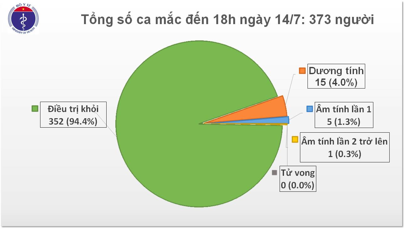 89 ngày Việt Nam không có ca lây nhiễm virus SARS CoV-2 trong cộng đồng