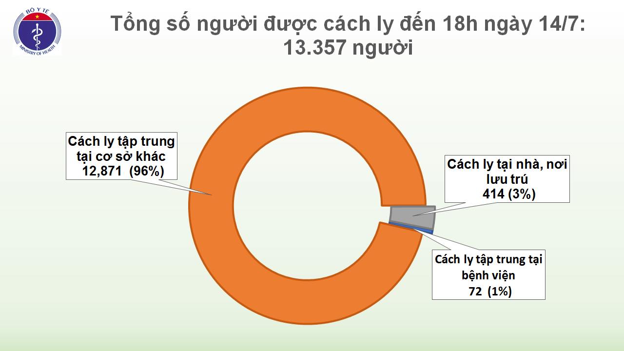 89 ngày Việt Nam không có ca lây nhiễm virus SARS CoV-2 trong cộng đồng