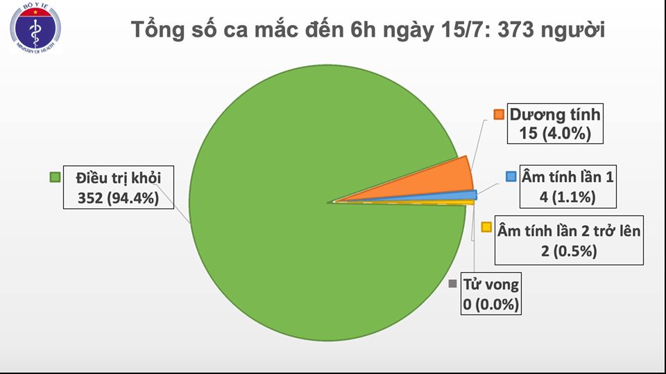 Đã 3 tháng Việt Nam không có ca mắc mới COVID-19 trong cộng đồng