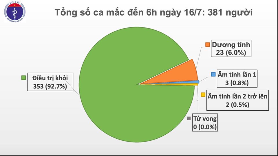 Đến sáng 16-7, Việt Nam không ghi nhận ca mắc mới COVID-19, còn 23 ca dương tính