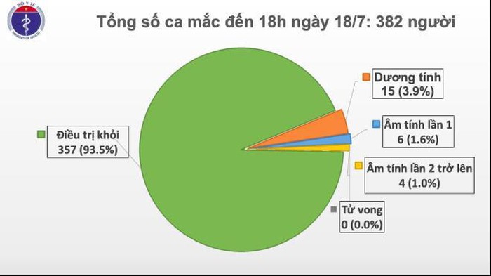 93 ngày liên tiếp Việt Nam không có ca mắc COVID-19 ở cộng đồng