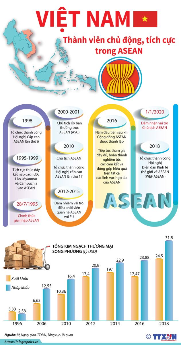 25 năm Việt Nam - ASEAN: Quyết sách chiến lược nâng tầm vị thế