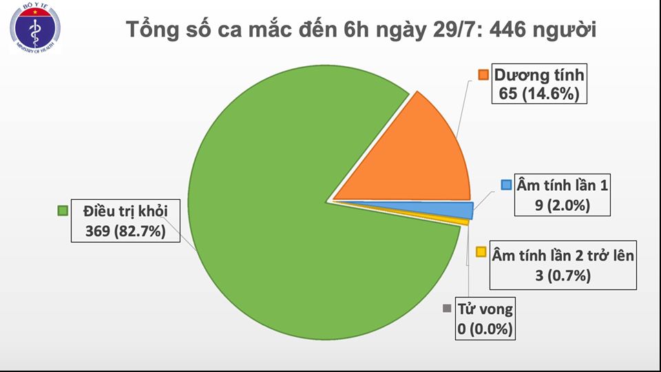 Thêm 8 ca mắc mới COVID-19 trong cộng đồng tại Đà Nẵng