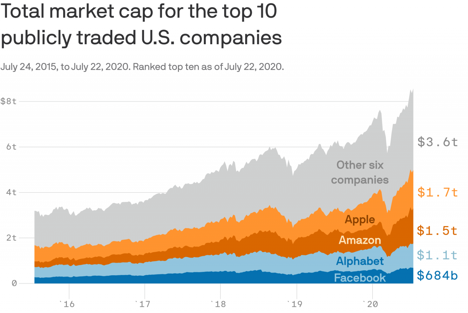 Quyền năng của Apple, Amazon, Google và Facebook