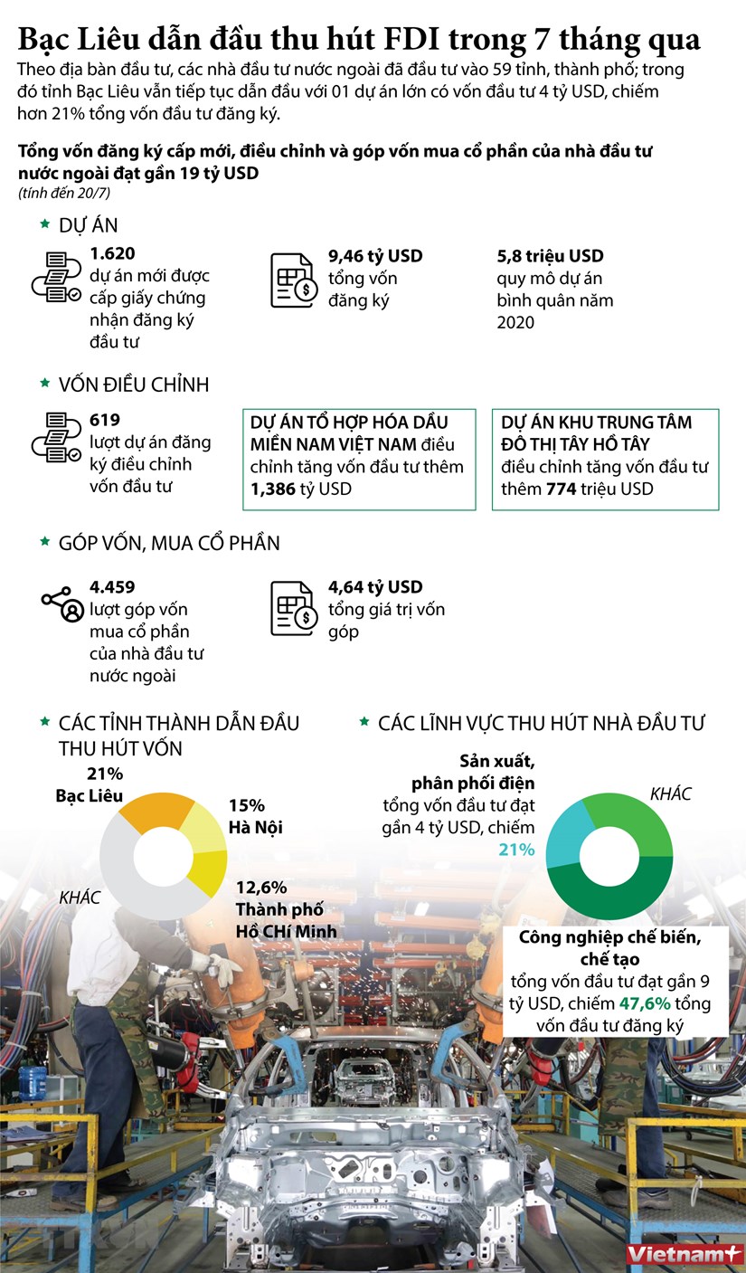 Bạc Liêu dẫn đầu về thu hút FDI trong 7 tháng qua