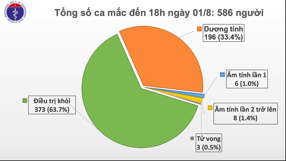 Đến chiều 1-8, Việt Nam ghi nhận thêm 28 ca mắc mới COVID-19, một ca ở Thái Bình