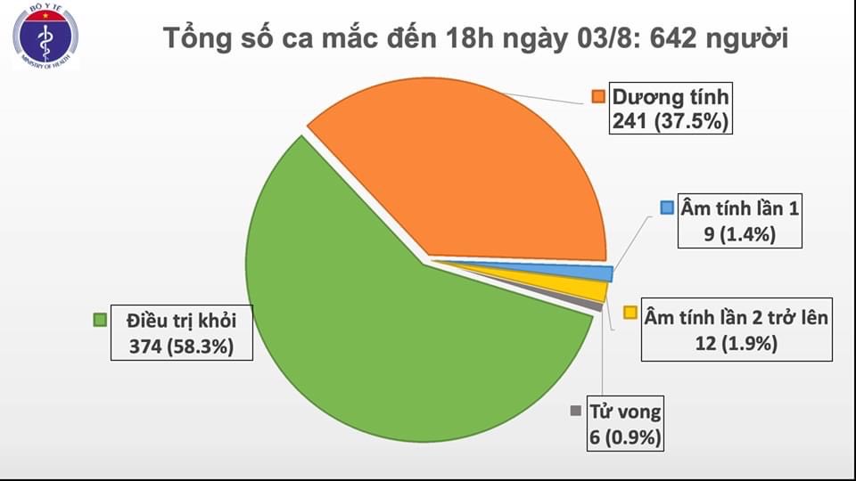 Chiều 3-8, ghi nhận 21 ca mắc mới COVID-19 tại Quảng Nam, Đà Nẵng