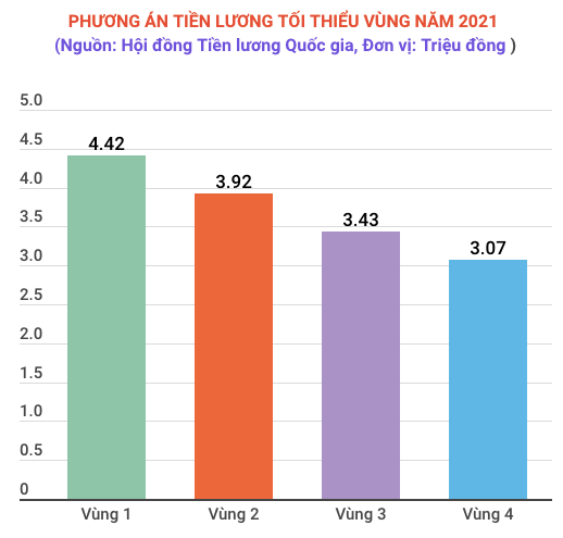 Lương tối thiểu vùng năm 2021: Giữ nguyên sau nhiều năm tăng liên tiếp