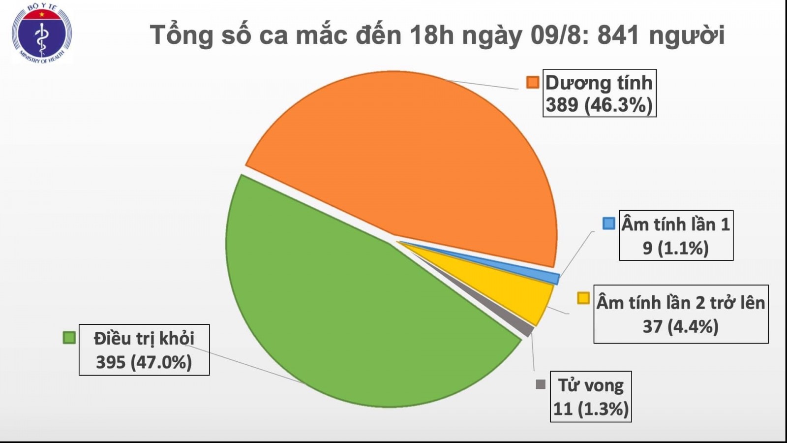 29 ca mắc mới COVID-19 liên quan đến Đà Nẵng