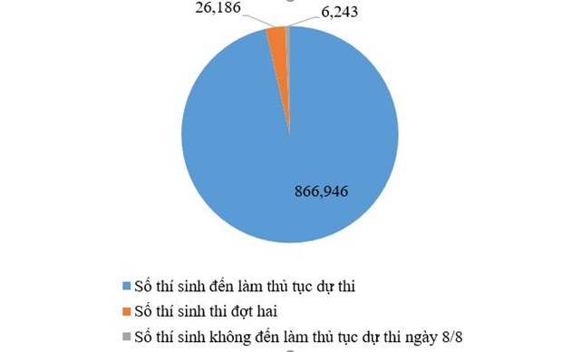 Sáng nay, gần 867.000 thí sinh dự thi Tốt nghiệp THPT môn đầu tiên