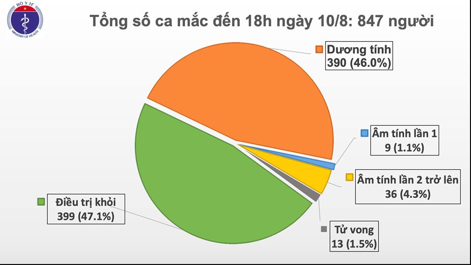 Chiều 10-8, Việt Nam thêm 6 ca mắc mới COVID-19