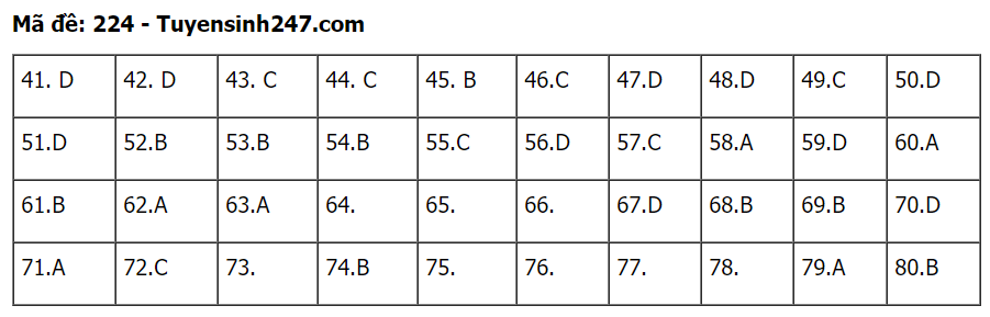 Kỳ thi tốt nghiệp THPT 2020: Đề Vật lý, Hóa học phân hóa cao, đề Sinh học dài