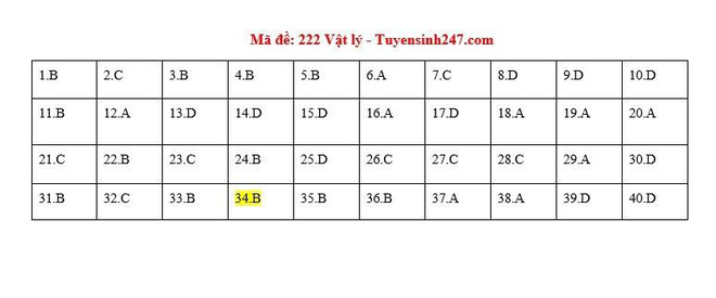 Kỳ thi tốt nghiệp THPT 2020: Đề Vật lý, Hóa học phân hóa cao, đề Sinh học dài