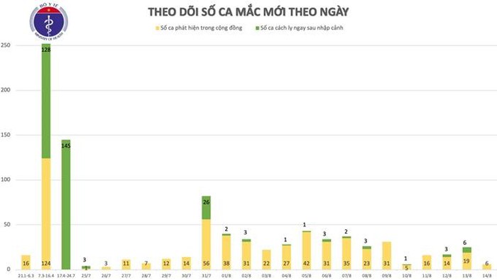 Thêm 6 ca mắc mới COVID-19 Hải Dương, Quảng Nam, thêm 1 ca tử vong