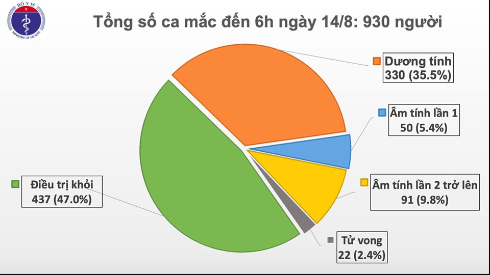 Thêm một ca Covid-19 nhập cảnh, một ca tử vong có bệnh lý mạn tính