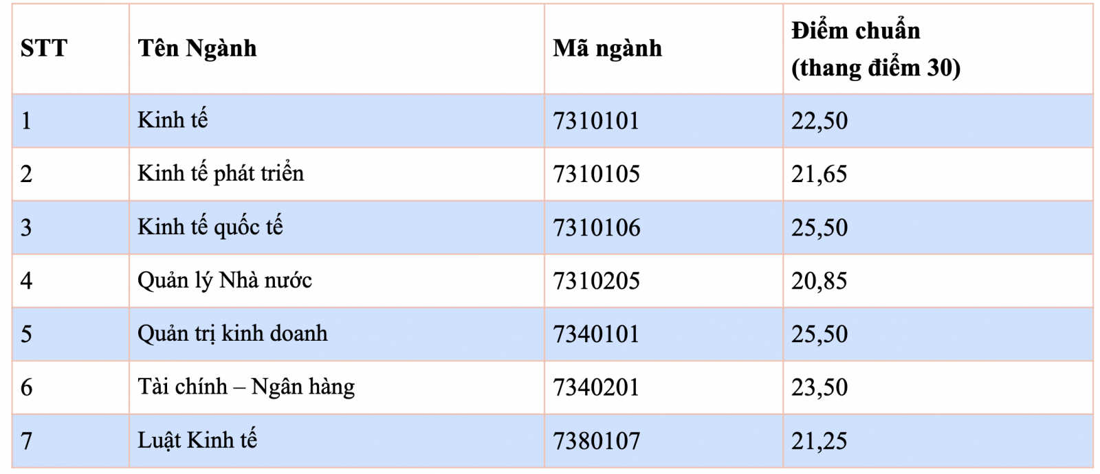 Các trường đại học công bố điểm trúng tuyển theo phương thức xét học bạ