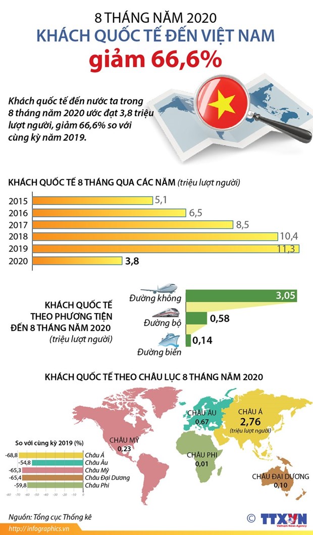 Khách quốc tế đến Việt Nam giảm 67% so với cùng kỳ năm trước