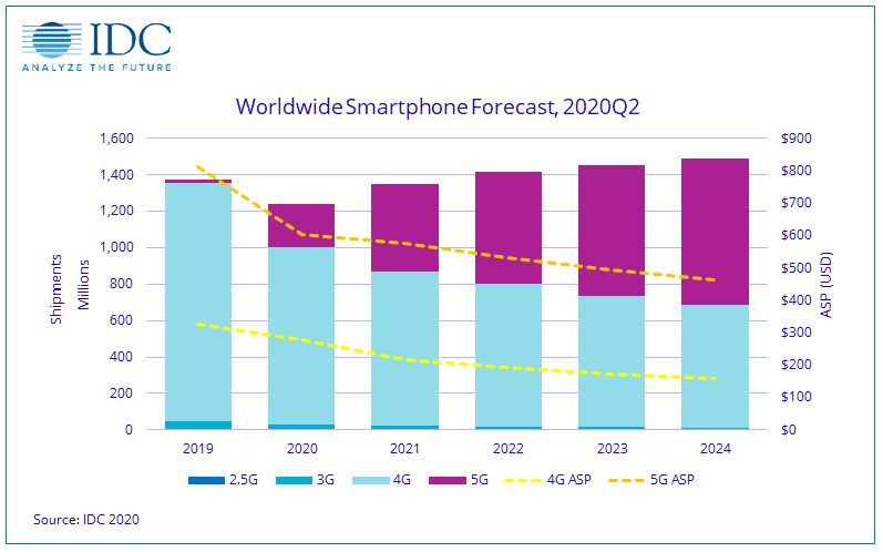 Thị trường smartphone toàn cầu năm 2020 dự báo giảm 9,5%
