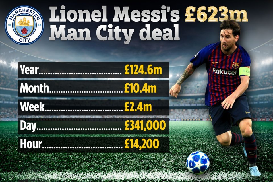 Messi gật đầu về Man City, hợp đồng "siêu to khổng lồ"