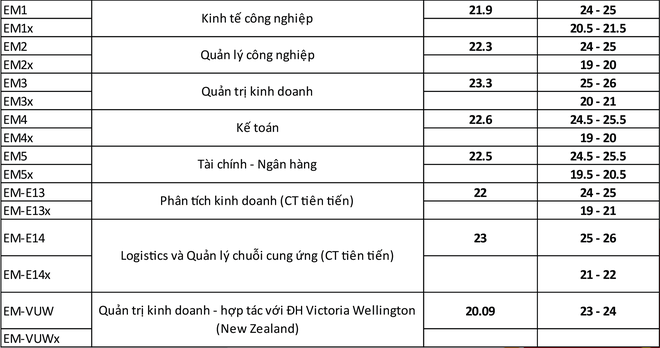 Các trường đại học tiếp tục công bố điểm chuẩn dự kiến và điểm sàn