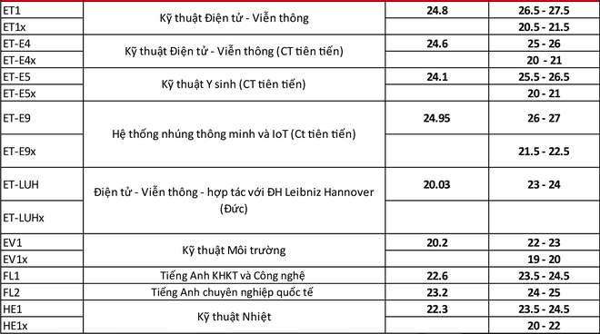 Các trường đại học tiếp tục công bố điểm chuẩn dự kiến và điểm sàn