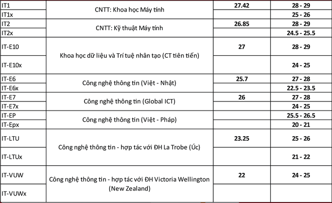Các trường đại học tiếp tục công bố điểm chuẩn dự kiến và điểm sàn