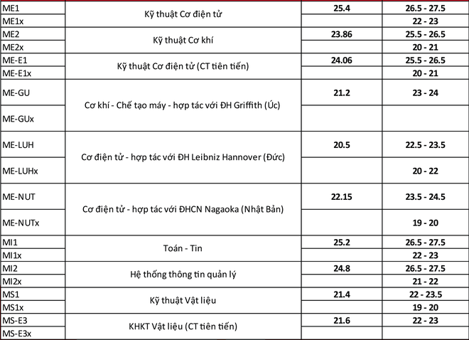 Các trường đại học tiếp tục công bố điểm chuẩn dự kiến và điểm sàn