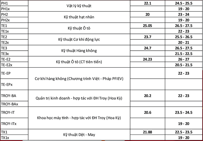 Các trường đại học tiếp tục công bố điểm chuẩn dự kiến và điểm sàn