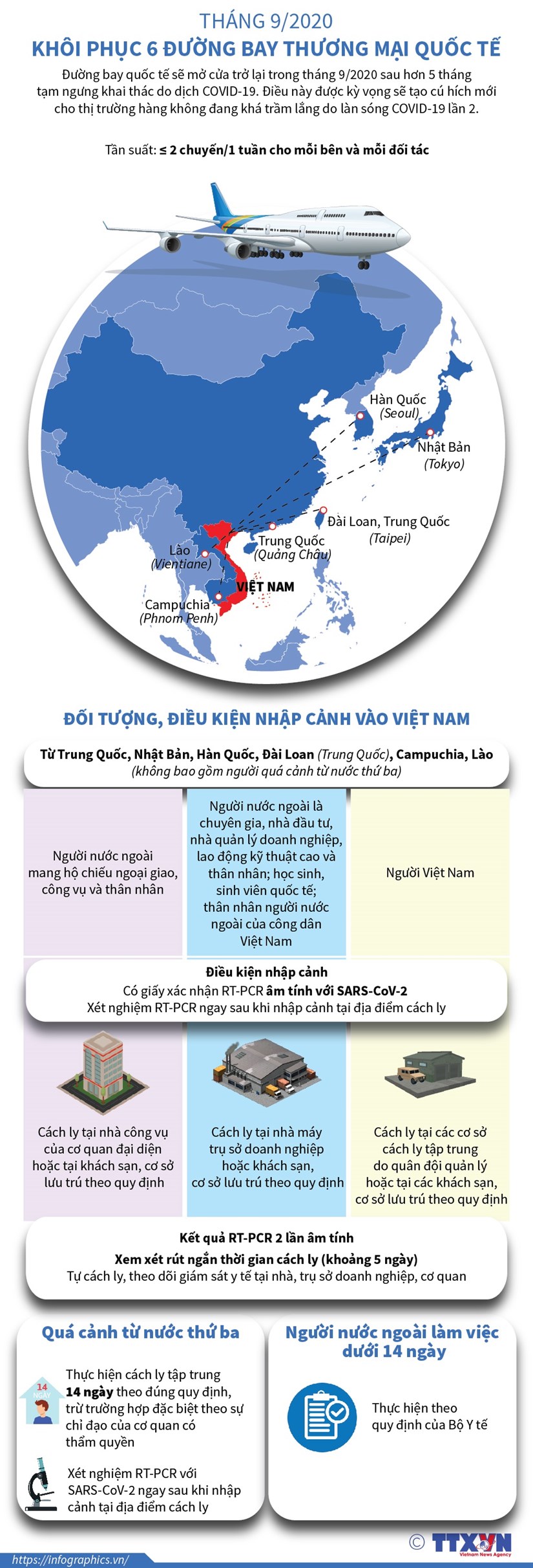 Tháng 9-2020: Khôi phục 6 đường bay thương mại quốc tế