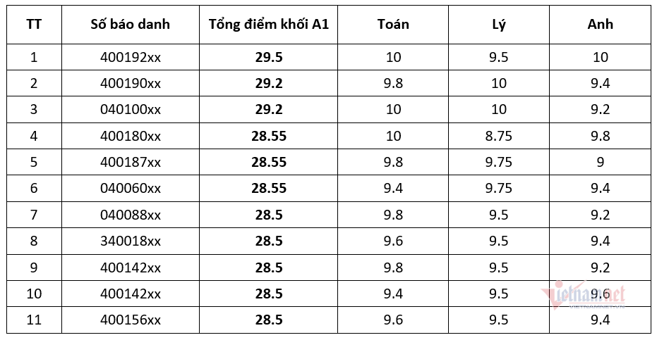 Thí sinh Đắk Lắk trở thành thủ khoa khối A1 toàn quốc