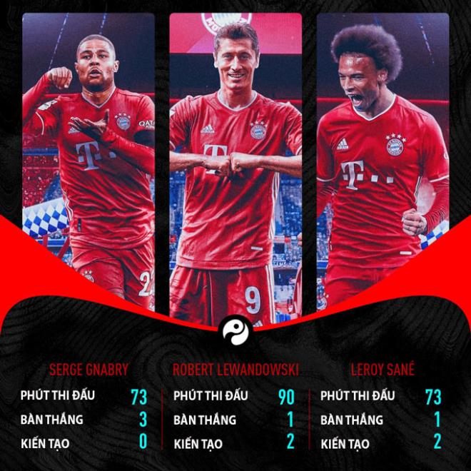 Bayern đang sở hữu hàng công khủng khiếp nhất thế giới?