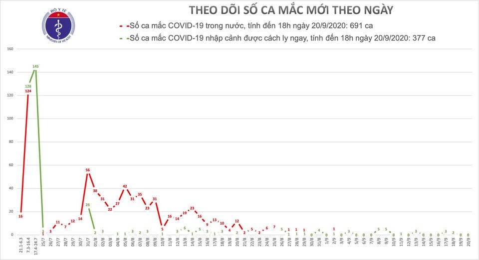 Đã 18 ngày Việt Nam không có ca mắc mới COVID-19 trong cộng đồng