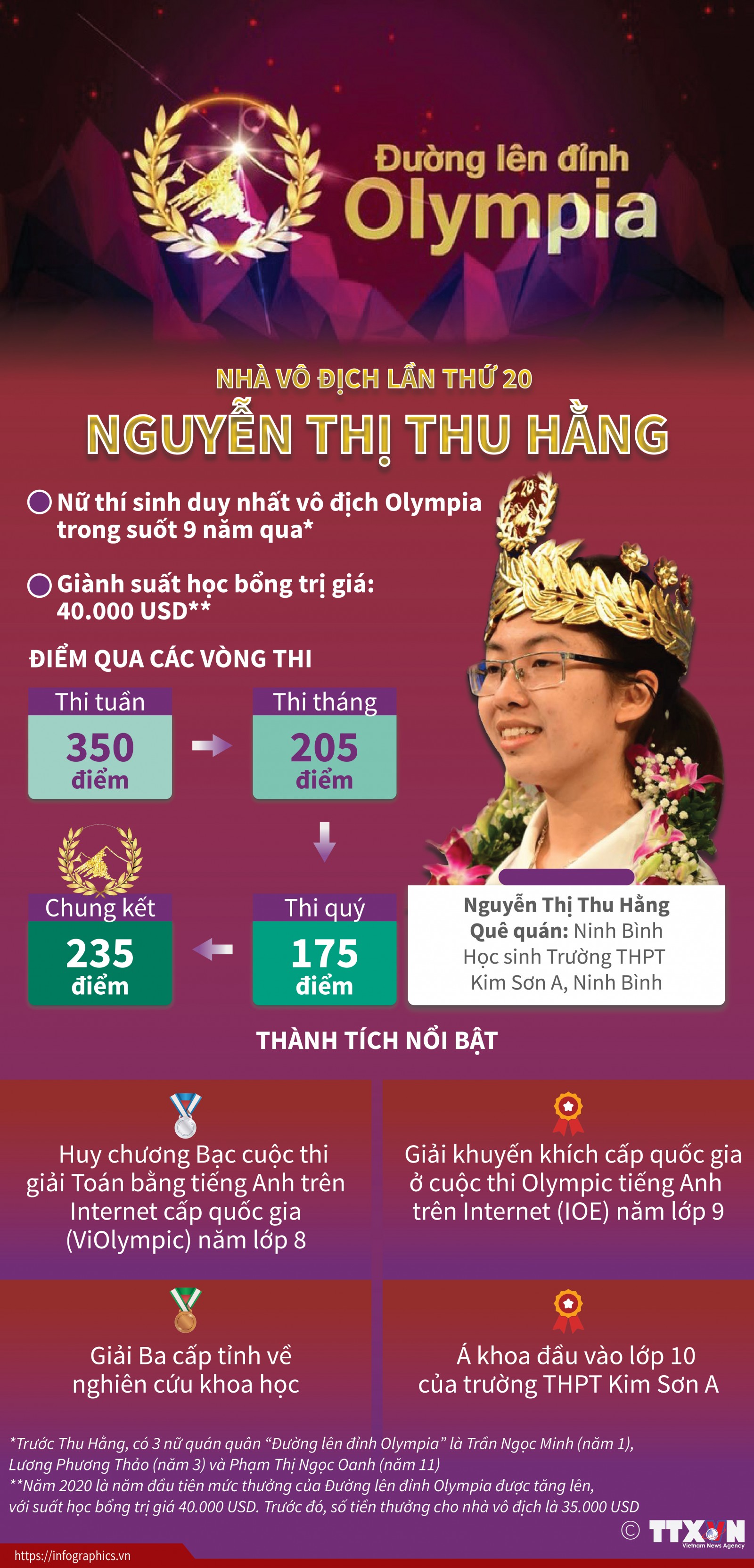 Nữ sinh Ninh Bình giành ngôi quán quân Đường lên đỉnh Olympia năm thứ 20