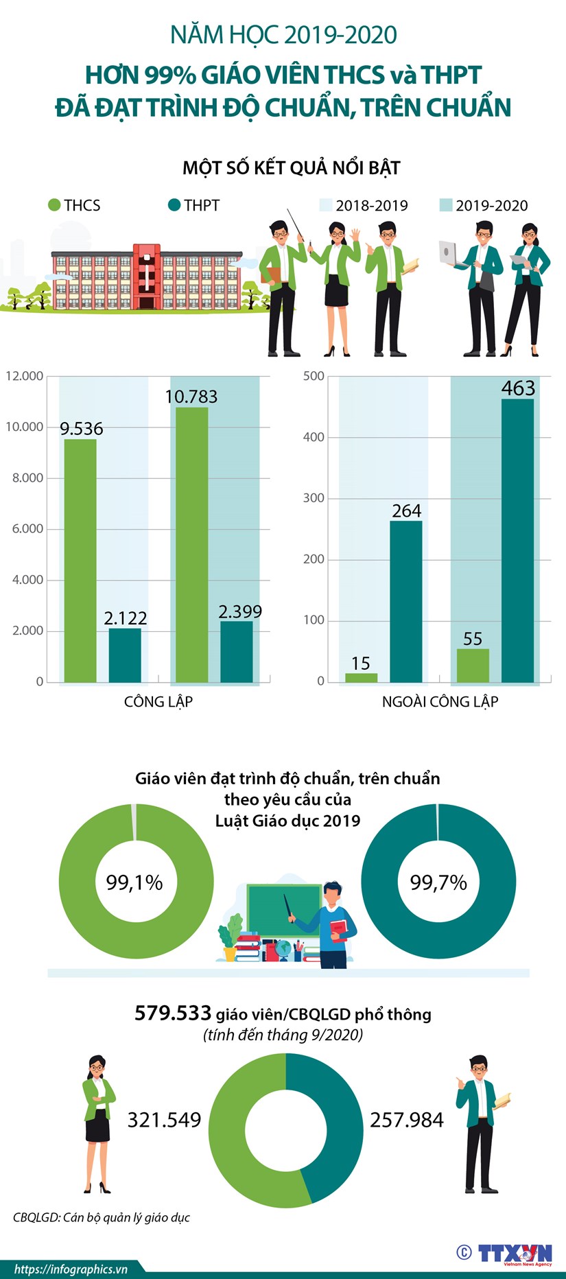 Hơn 99% giáo viên THCS và THPT đã đạt trình độ chuẩn, trên chuẩn