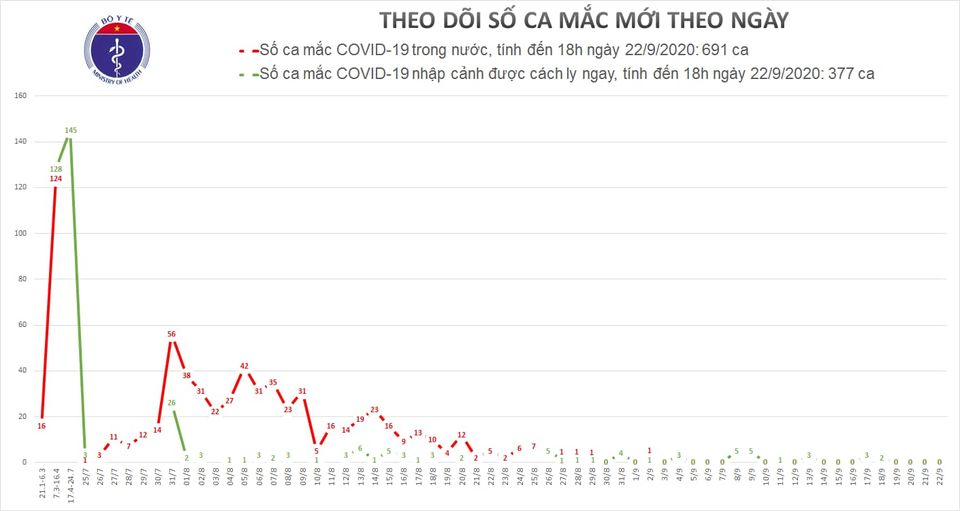 Ngày 22-9, Việt Nam không có ca mắc mới COVID-19, thêm 10 bệnh nhân khỏi bệnh