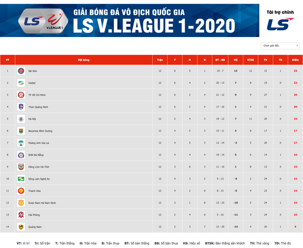 Bảng xếp hạng V-League 2020 sau vòng 12: HAGL, Sài Gòn FC lâm nguy