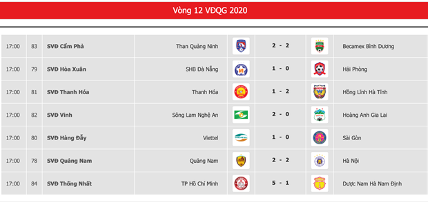 Bảng xếp hạng V-League 2020 sau vòng 12: HAGL, Sài Gòn FC lâm nguy