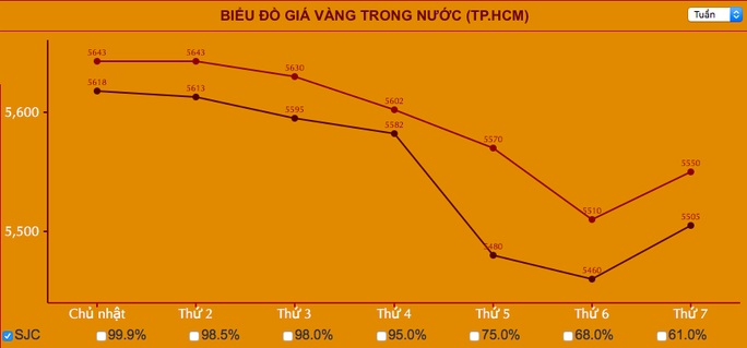 Giá vàng hôm nay 27-9: Chốt tuần trồi sụt mạnh nhất trong tháng
