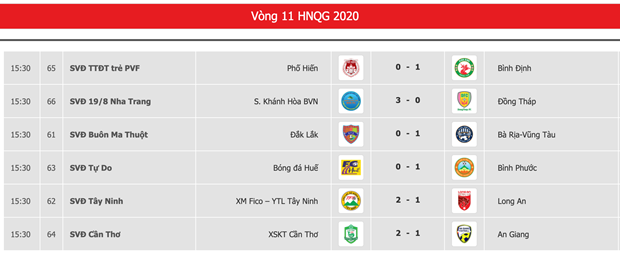 Giai đoạn một hạng Nhất 2020: Căng thẳng cuộc đua trụ hạng