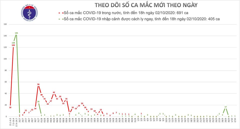 Chiều 2-10, Việt Nam thêm 1 ca mắc mới COVID-19, tổng số 1.096 ca