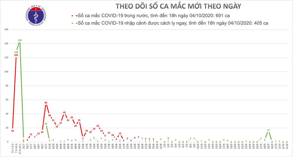 Chiều 4-10, Việt Nam thêm 1 ngày không có ca mắc mới COVID-19