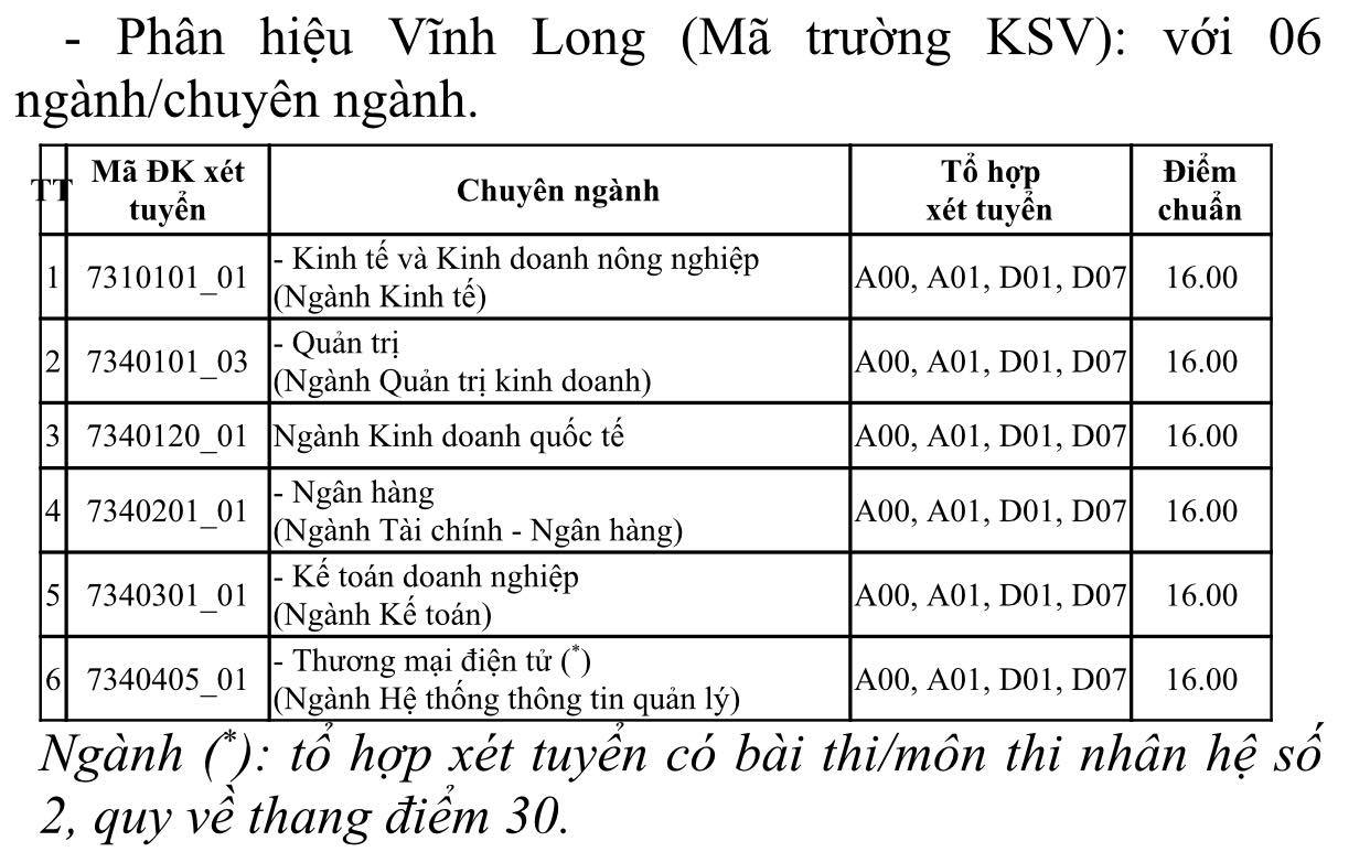 Điểm trúng tuyển Trường ĐH Kinh tế TP.HCM