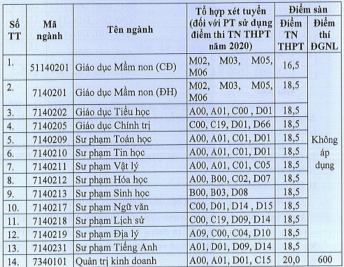 6 trường ĐH thông báo tuyển bổ sung