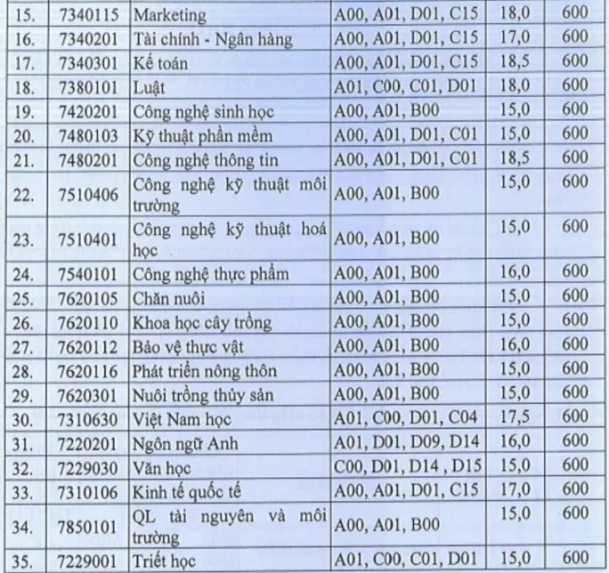 6 trường ĐH thông báo tuyển bổ sung