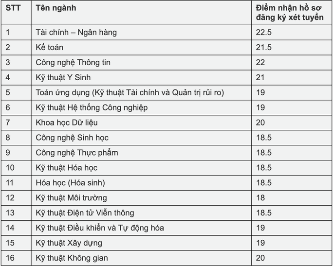 6 trường ĐH thông báo tuyển bổ sung