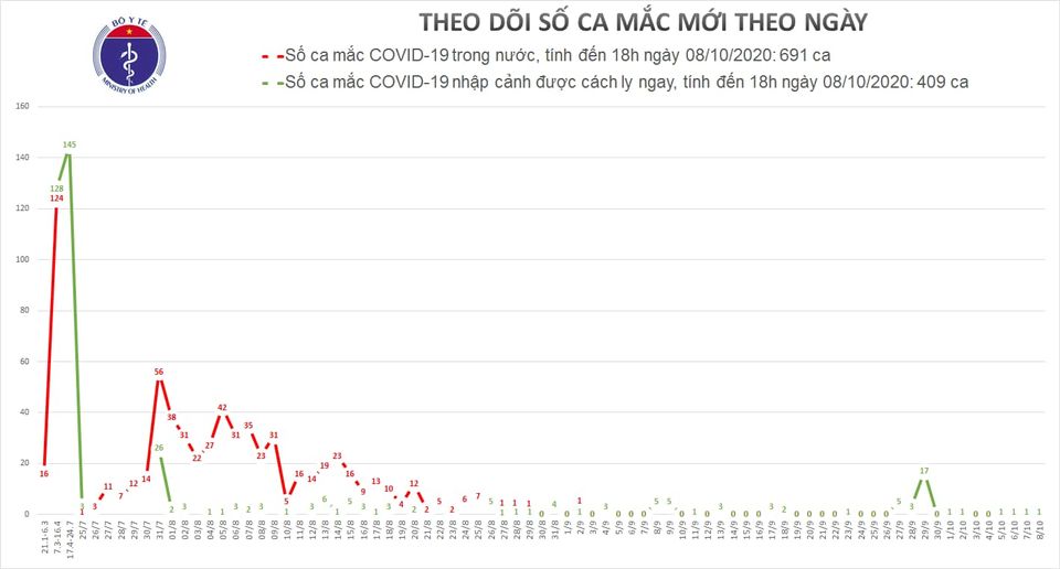 Chiều 8-10, Việt Nam có thêm 1 ca mới COVID-19, là ca nhập cảnh