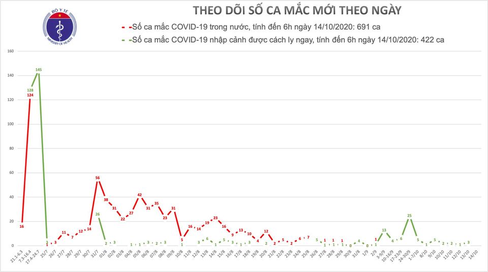 Đến sáng 14-10, Việt Nam không có thêm ca mắc mới COVID-19, còn 11.484 người cách ly